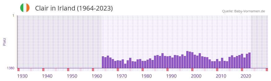 Clair in der Vornamen-Hitliste von Irland (1964-2023)
