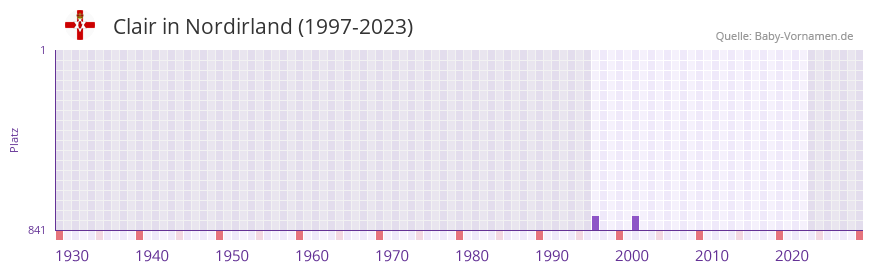 Clair in der Vornamen-Hitliste von Nordirland (1997-2023)