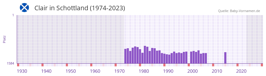 Clair in der Vornamen-Hitliste von Schottland (1974-2023)