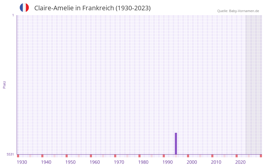 Claire-Amelie in der Vornamen-Hitliste von Frankreich (1930-2023)