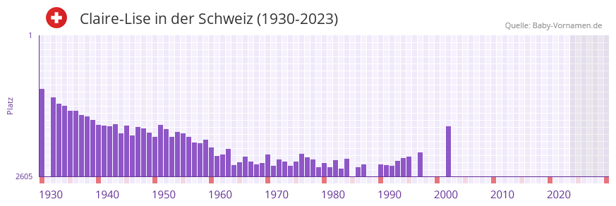 Claire-Lise in der Vornamen-Hitliste von der Schweiz (1930-2023) Claire-Lise in der Vornamen-Hitliste von der Schweiz (1930-2023)