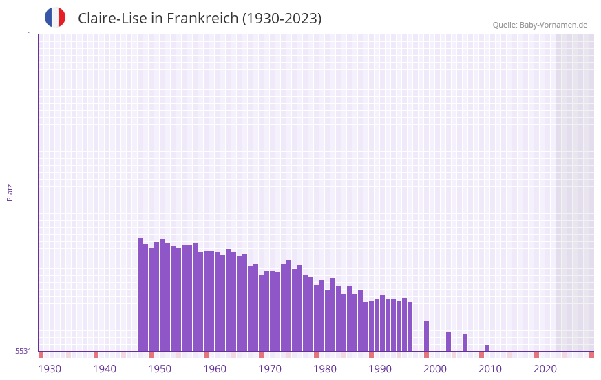 Claire-Lise in der Vornamen-Hitliste von Frankreich (1930-2023) Claire-Lise in der Vornamen-Hitliste von Frankreich (1930-2023)