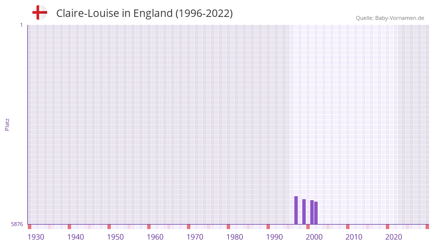 Claire-Louise in der Vornamen-Hitliste von England (1996-2022)