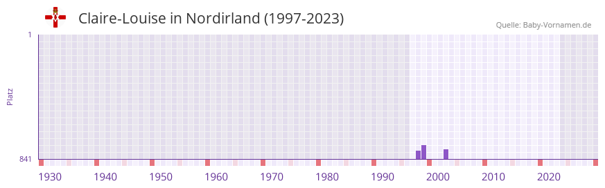 Claire-Louise in der Vornamen-Hitliste von Nordirland (1997-2023)