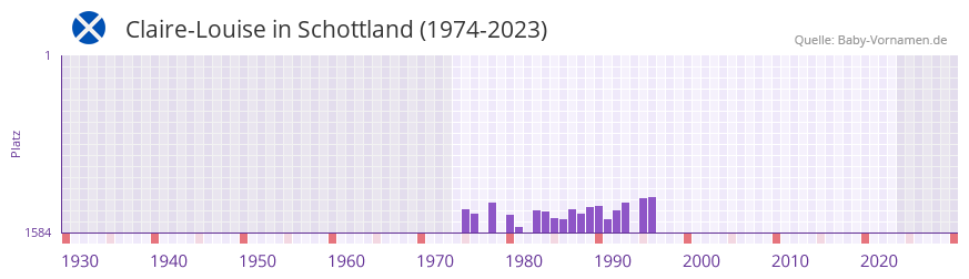 Claire-Louise in der Vornamen-Hitliste von Schottland (1974-2023)
