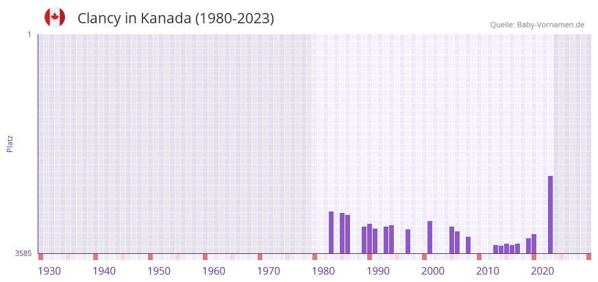 Clancy in der Vornamen-Hitliste von Kanada (1980-2023)