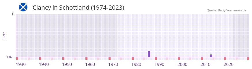 Clancy in der Vornamen-Hitliste von Schottland (1974-2023)