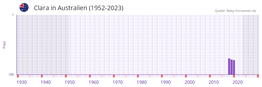 Clara in der Vornamen-Hitliste von Australien (1952-2023)