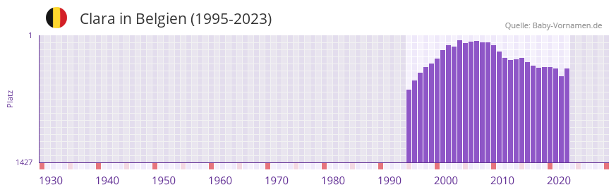Clara in der Vornamen-Hitliste von Belgien (1995-2023)