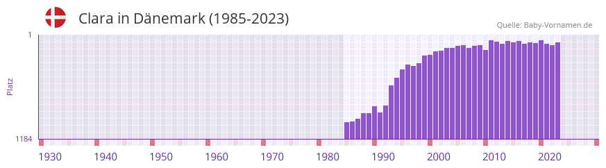 Clara in der Vornamen-Hitliste von Dnemark (1985-2023)