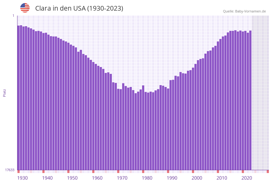 Clara in der Vornamen-Hitliste von den USA (1930-2023)