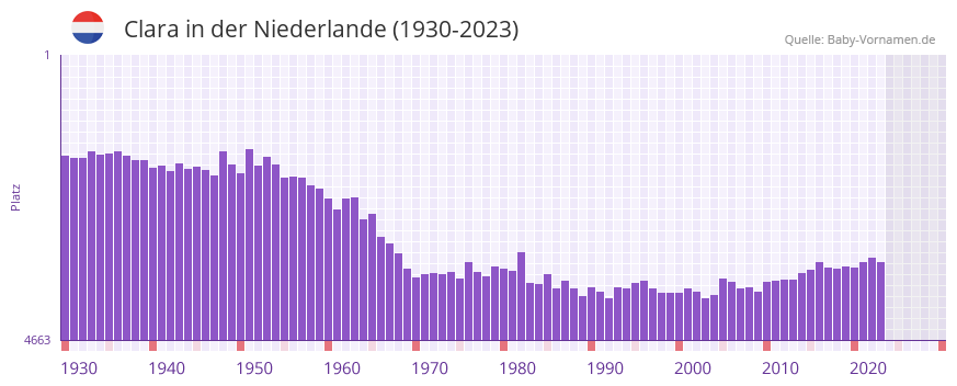 Clara in der Vornamen-Hitliste von der Niederlande (1930-2023)
