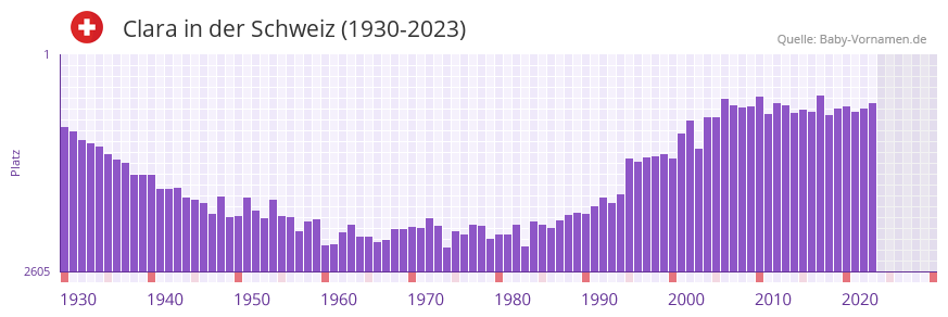 Clara in der Vornamen-Hitliste von der Schweiz (1930-2023)