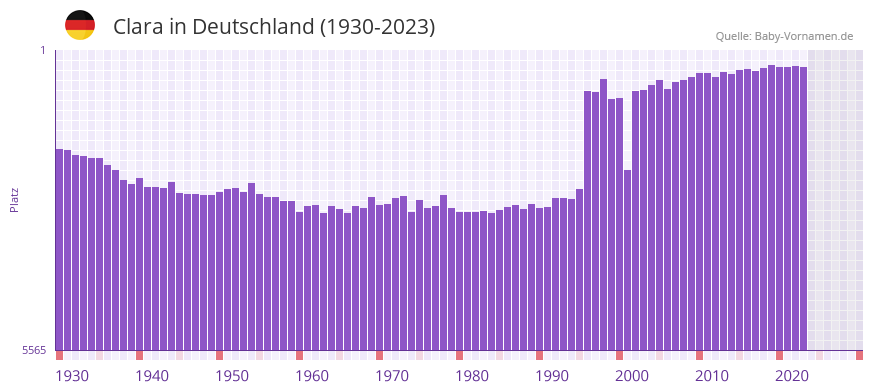 Clara in der Vornamen-Hitliste von Deutschland (1930-2023)