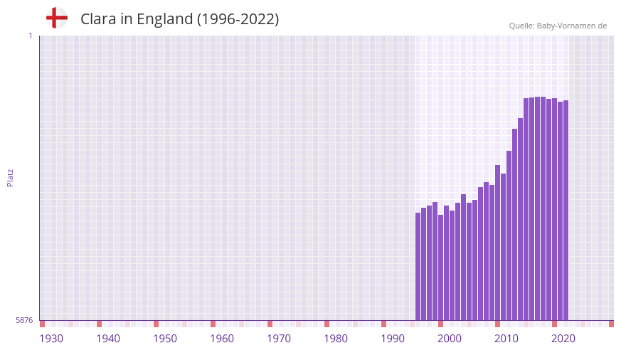 Clara in der Vornamen-Hitliste von England (1996-2022)