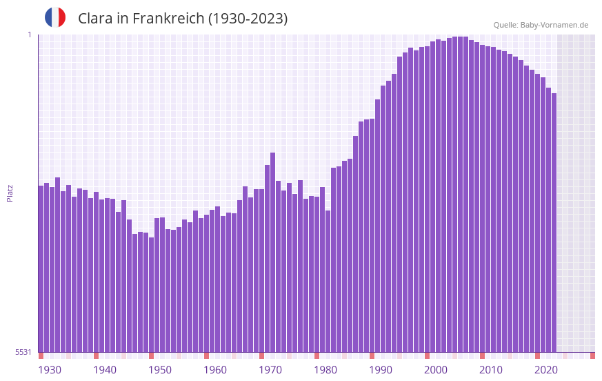 Clara in der Vornamen-Hitliste von Frankreich (1930-2023)