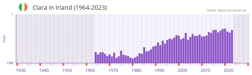 Clara in der Vornamen-Hitliste von Irland (1964-2023)