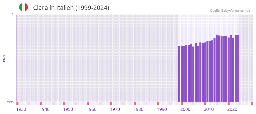 Clara in der Vornamen-Hitliste von Italien (1999-2024)