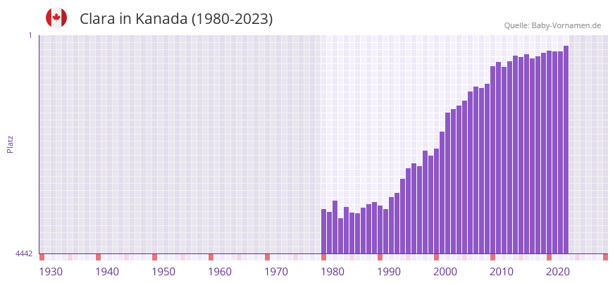 Clara in der Vornamen-Hitliste von Kanada (1980-2023)