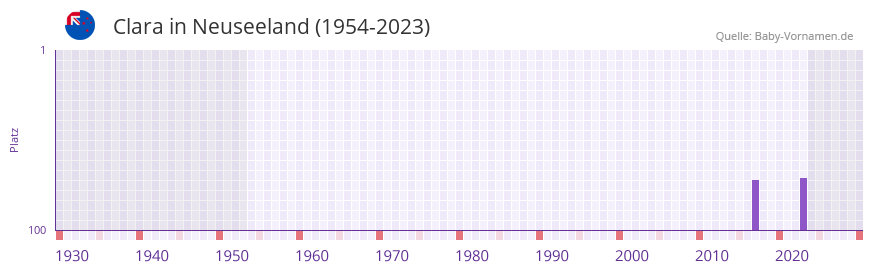 Clara in der Vornamen-Hitliste von Neuseeland (1954-2023)