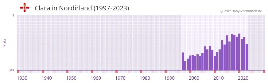Clara in der Vornamen-Hitliste von Nordirland (1997-2023)