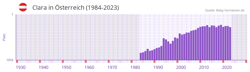 Clara in der Vornamen-Hitliste von sterreich (1984-2023)