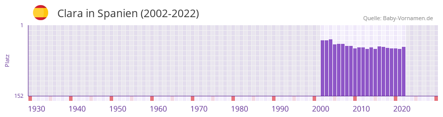 Clara in der Vornamen-Hitliste von Spanien (2002-2022)