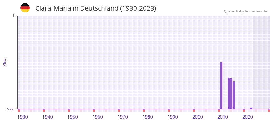 Clara-Maria in der Vornamen-Hitliste von Deutschland (1930-2023)
