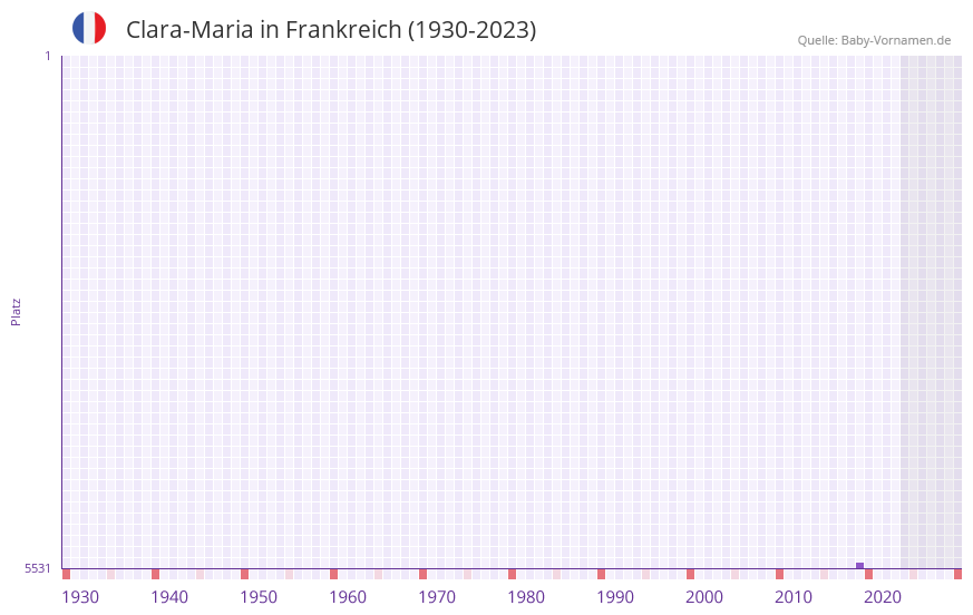 Clara-Maria in der Vornamen-Hitliste von Frankreich (1930-2023)