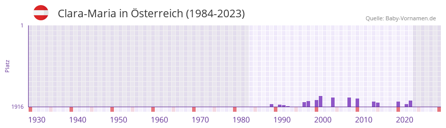Clara-Maria in der Vornamen-Hitliste von sterreich (1984-2023)