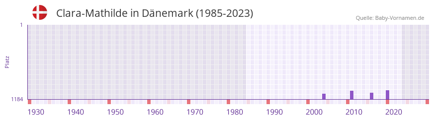 Clara-Mathilde in der Vornamen-Hitliste von Dnemark (1985-2023)