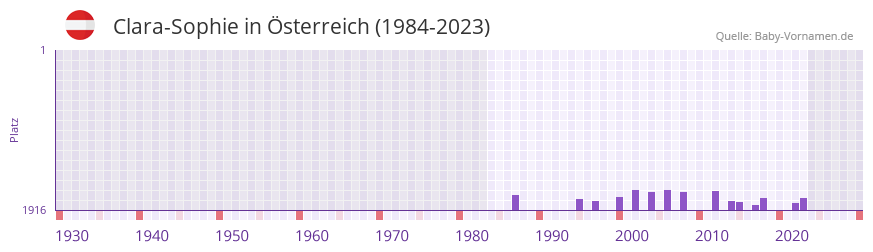Clara-Sophie in der Vornamen-Hitliste von sterreich (1984-2023)