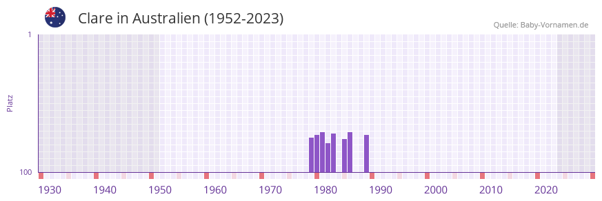 Clare in der Vornamen-Hitliste von Australien (1952-2023)