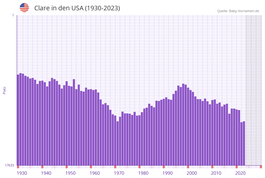 Clare in der Vornamen-Hitliste von den USA (1930-2023)