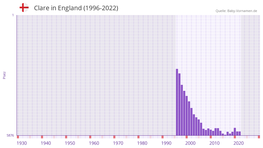 Clare in der Vornamen-Hitliste von England (1996-2022)