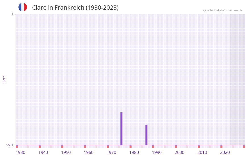 Clare in der Vornamen-Hitliste von Frankreich (1930-2023)