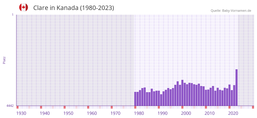 Clare in der Vornamen-Hitliste von Kanada (1980-2023)