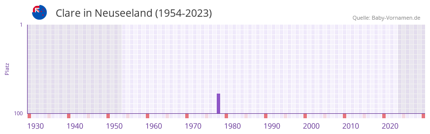 Clare in der Vornamen-Hitliste von Neuseeland (1954-2023)