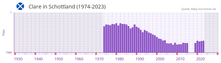 Clare in der Vornamen-Hitliste von Schottland (1974-2023)