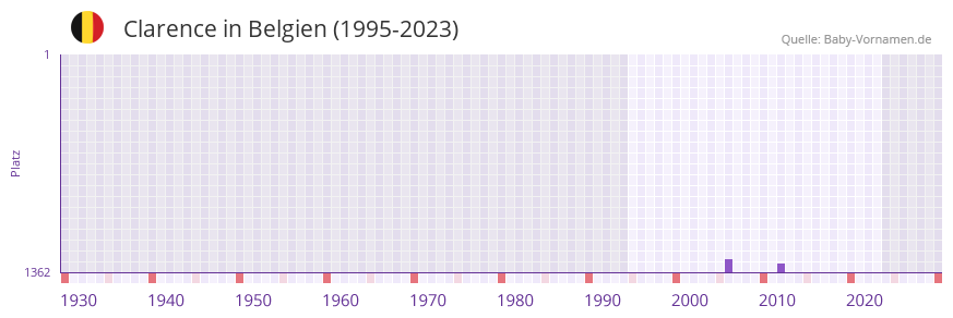 Clarence in der Vornamen-Hitliste von Belgien (1995-2023) Clarence in der Vornamen-Hitliste von Belgien (1995-2023)