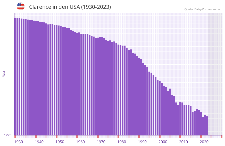 Clarence in der Vornamen-Hitliste von den USA (1930-2023) Clarence in der Vornamen-Hitliste von den USA (1930-2023)