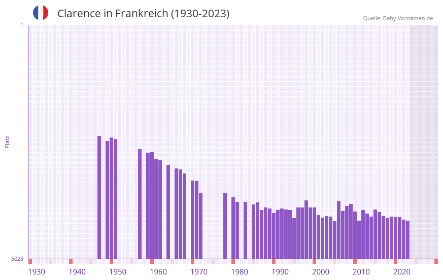 Clarence in der Vornamen-Hitliste von Frankreich (1930-2023) Clarence in der Vornamen-Hitliste von Frankreich (1930-2023)
