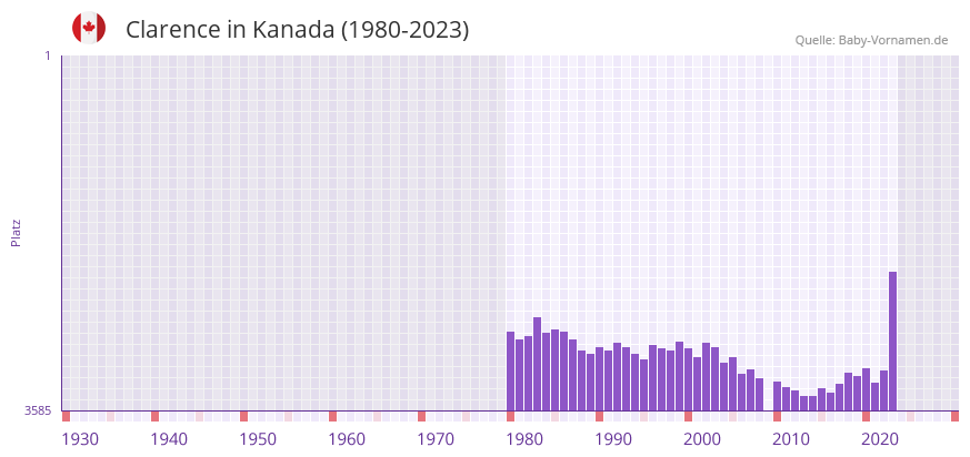 Clarence in der Vornamen-Hitliste von Kanada (1980-2023) Clarence in der Vornamen-Hitliste von Kanada (1980-2023)
