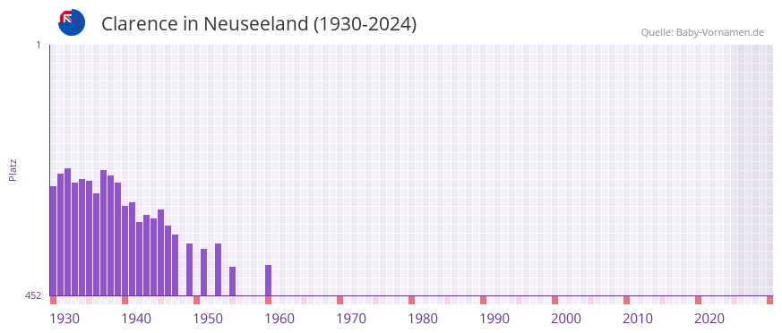 Clarence in der Vornamen-Hitliste von Neuseeland (1930-2024)