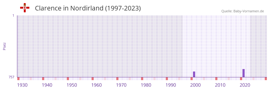 Clarence in der Vornamen-Hitliste von Nordirland (1997-2023) Clarence in der Vornamen-Hitliste von Nordirland (1997-2023)