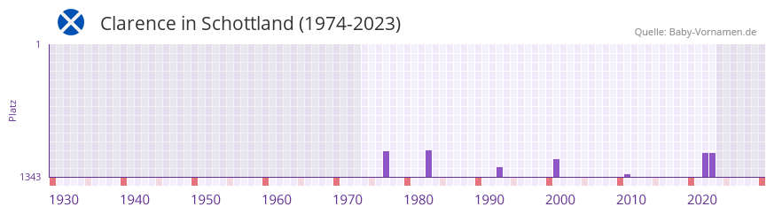 Clarence in der Vornamen-Hitliste von Schottland (1974-2023) Clarence in der Vornamen-Hitliste von Schottland (1974-2023)
