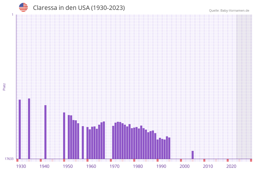 Claressa in der Vornamen-Hitliste von den USA (1930-2023) Claressa in der Vornamen-Hitliste von den USA (1930-2023)