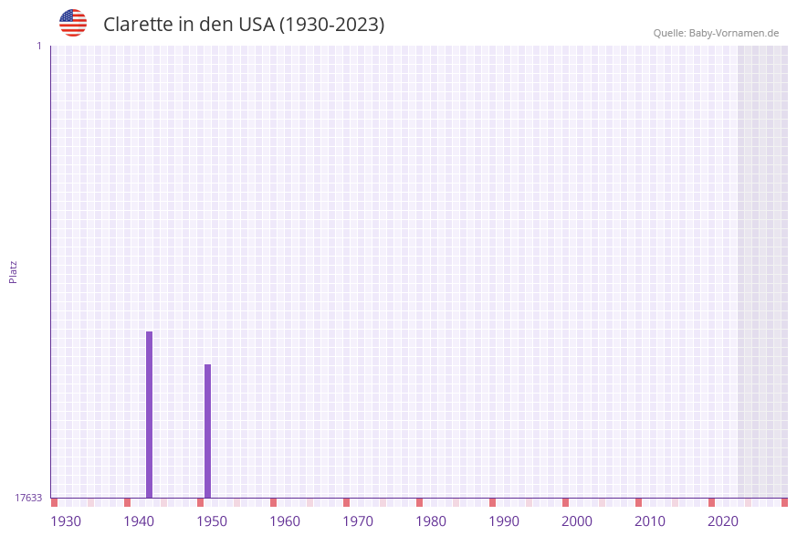 Clarette in der Vornamen-Hitliste von den USA (1930-2023) Clarette in der Vornamen-Hitliste von den USA (1930-2023)