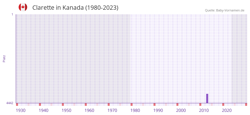 Clarette in der Vornamen-Hitliste von Kanada (1980-2023) Clarette in der Vornamen-Hitliste von Kanada (1980-2023)