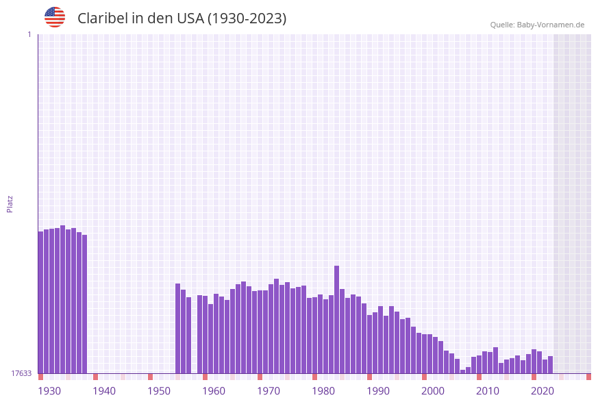 Claribel in der Vornamen-Hitliste von den USA (1930-2023)